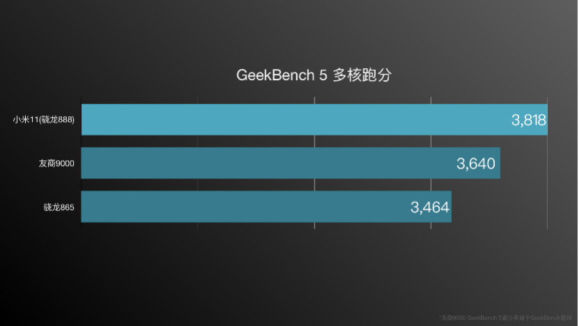 图片[5]-骁龙888首发 ，官方揭秘小米11的性能：对比骁龙 865 全面提升-玩转网