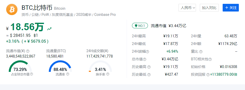 2020年是“比特币之年”因为在这一年,比特币价格大涨。-玩转网