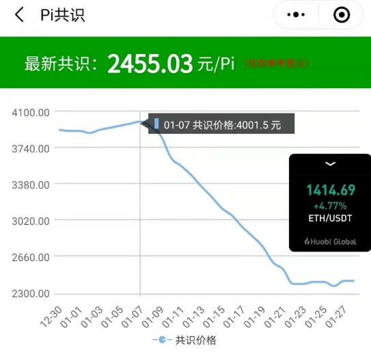 图片[2]-Pi最新国内共识价高达2443！派友们更应该合理参与共识搭建！-玩转网