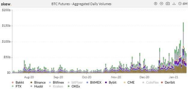 图片[2]-机构兴致高涨，CME 跃升为全球最大 BTC 期货平台 | 加密衍生品周报-玩转网