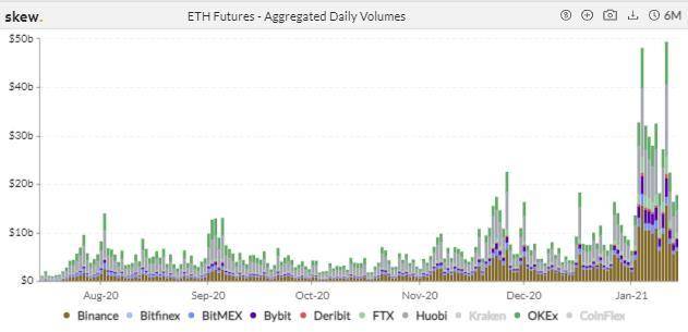 图片[3]-机构兴致高涨，CME 跃升为全球最大 BTC 期货平台 | 加密衍生品周报-玩转网
