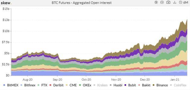 图片[4]-机构兴致高涨，CME 跃升为全球最大 BTC 期货平台 | 加密衍生品周报-玩转网
