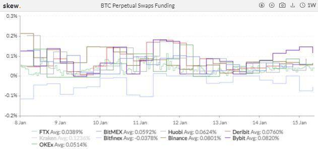 图片[8]-机构兴致高涨，CME 跃升为全球最大 BTC 期货平台 | 加密衍生品周报-玩转网