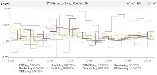 图片[9]-机构兴致高涨，CME 跃升为全球最大 BTC 期货平台 | 加密衍生品周报-玩转网