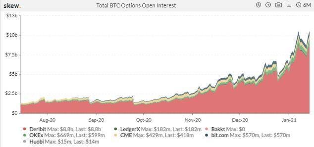 图片[12]-机构兴致高涨，CME 跃升为全球最大 BTC 期货平台 | 加密衍生品周报-玩转网