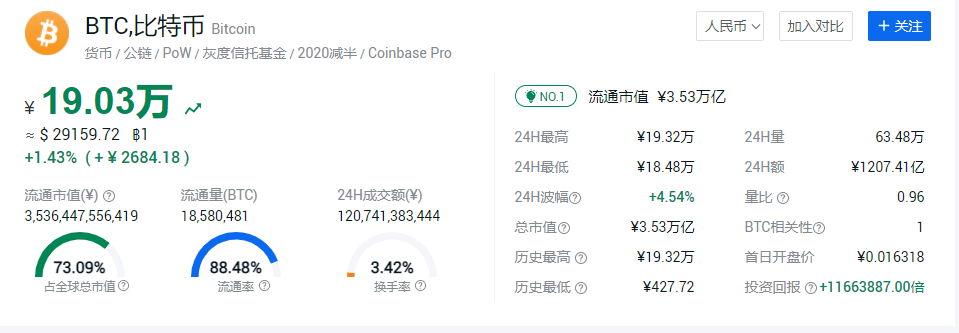 比特币涨疯!接近30000美元 10年间翻1100万倍! 为什么还有几万人爆仓巨亏?-玩转网