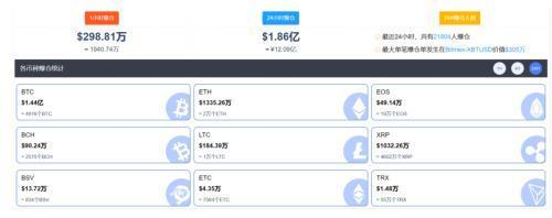 图片[4]-比特币涨疯！接近30000美元 10年间翻1100万倍！ 为什么还有几万人爆仓巨亏？-玩转网