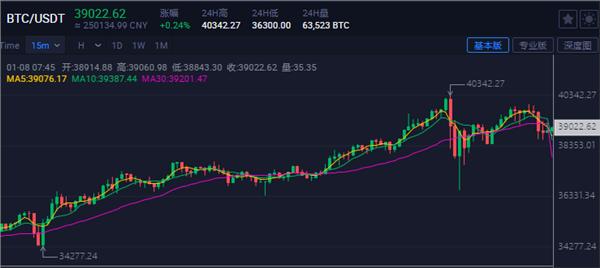 疯狂！比特币突破40000美元，市值超茅台+五粮液，美股区块链概念也狂飙！仿佛嗅到风险的味道？-玩转网
