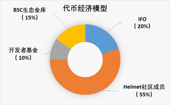 图片[2]-三分钟带您了解币安智能链生态保险协议 Helmet-玩转网