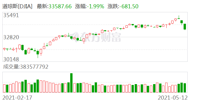 图片[1]-突发大风暴！美股两天狂泄1200点！马斯克一句话 比特币突然大崩盘！-玩转网