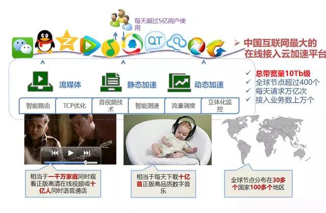 2015 年腾讯 CDN 的级别