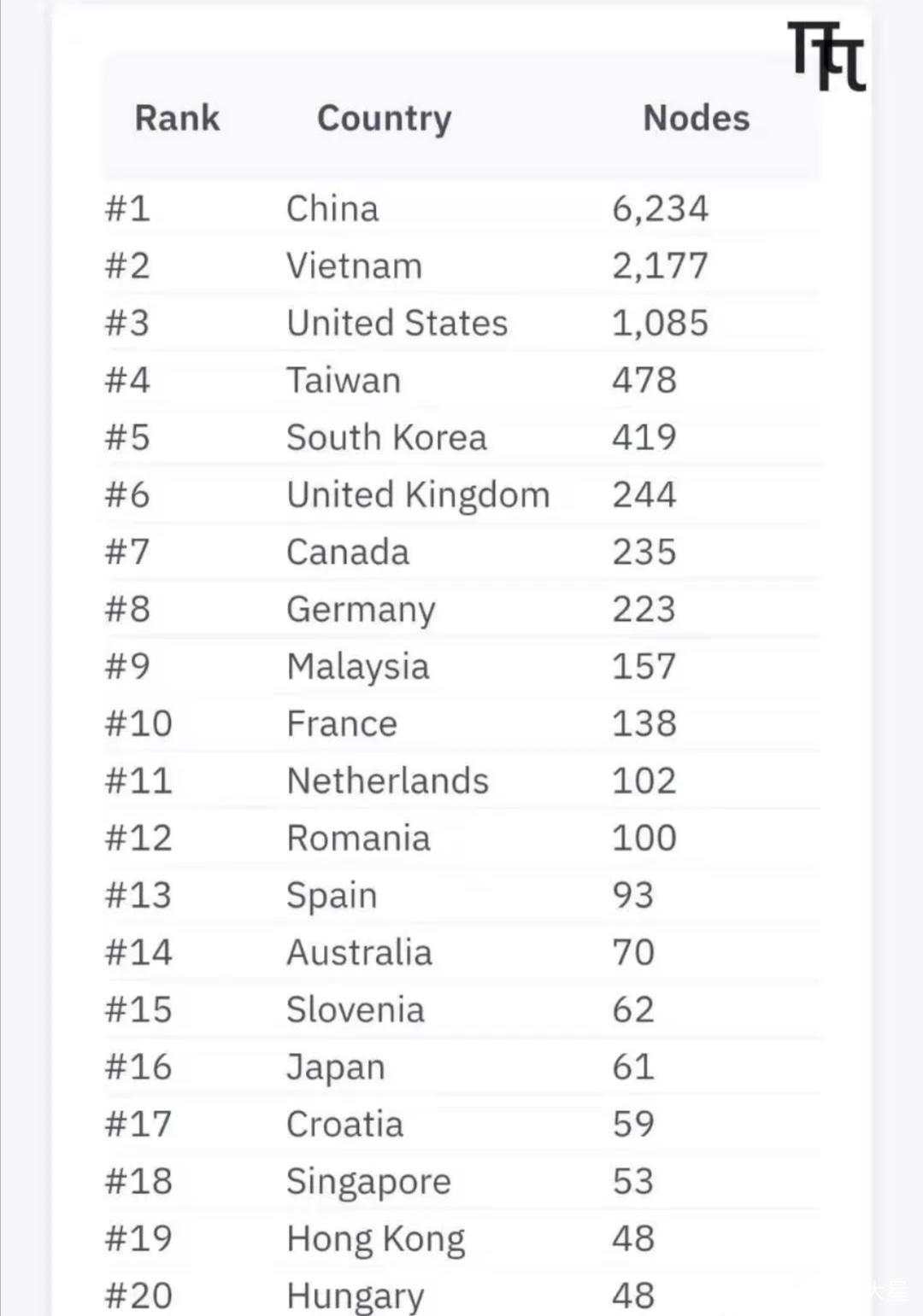 图片[2]-Pi太棒了！Pi币测试网最新数据出炉！Pi节点数量成为全球第一！-玩转网