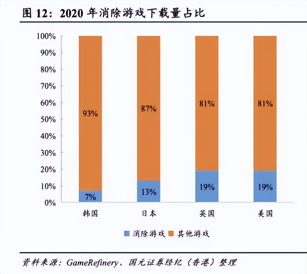 图片[3]-“羊了个羊”火爆背后：低开发成本的“消消乐”究竟有多挣钱-玩转网