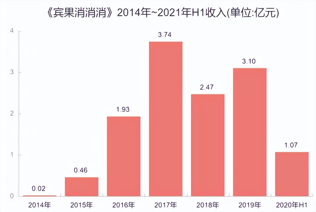 图片[4]-“羊了个羊”火爆背后：低开发成本的“消消乐”究竟有多挣钱-玩转网
