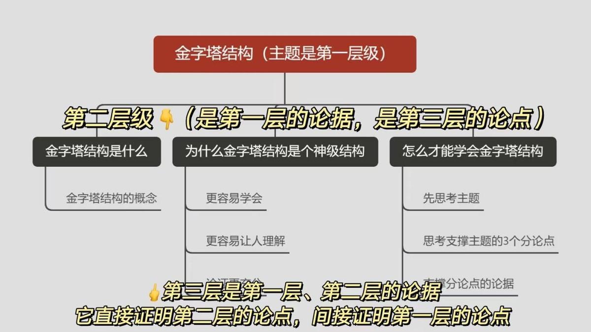 图片[3]-如何提高的写作能力？掌握金字塔结构，你也可以写好好文章！-玩转网