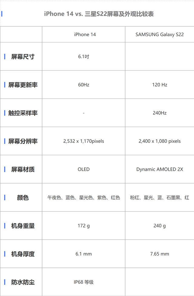 图片[4]-iPhone 14和三星S22应该怎么选？拍照/规格/功能全比较-玩转网