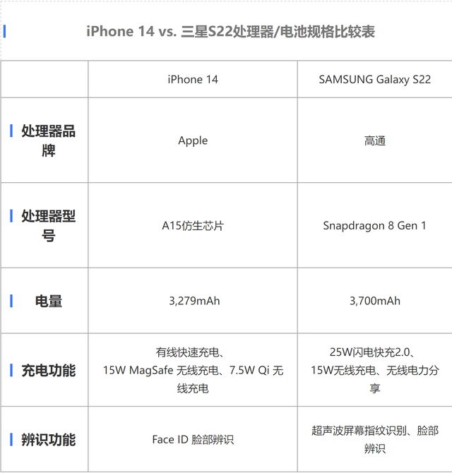 图片[6]-iPhone 14和三星S22应该怎么选？拍照/规格/功能全比较-玩转网
