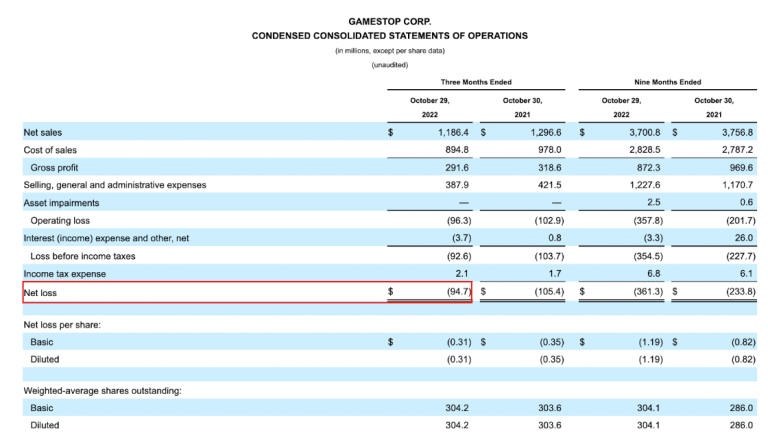 图片[2]-GameStop Q3亏损近1亿美金！裁掉数字资产部门 加密货币已非重点-玩转网