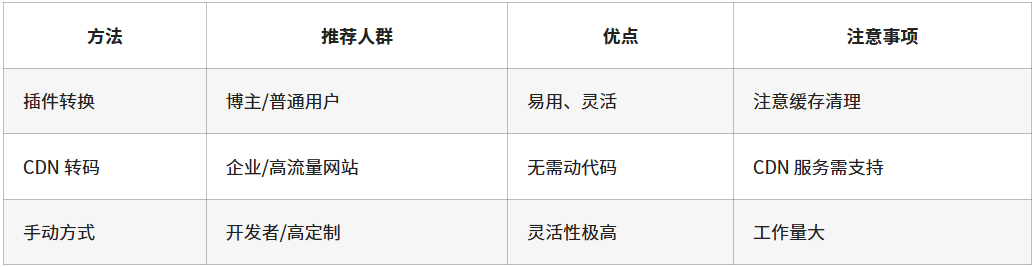 图片[1]-WordPress 网站全面启用 WebP 格式图片提速利器：使用指南-玩转网