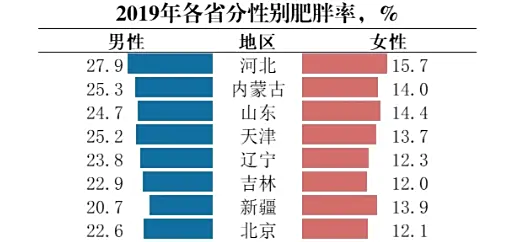 图片[3]-国家喊你减肥啦!全国肥胖地图曝光,北方人看完默默放下馒头-玩转网