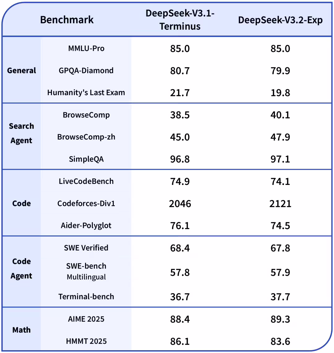 图片[3]-DeepSeek-V3.2-Exp 模型正式发布并开源，API 大幅降价-玩转网