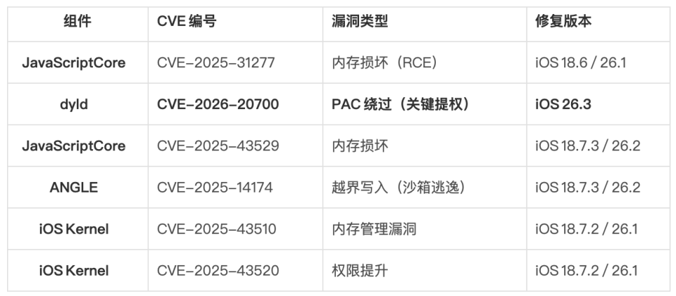 图片[3]-苹果iOS 18部分版本被曝高危漏洞，用户访问网页就被入侵！-玩转网