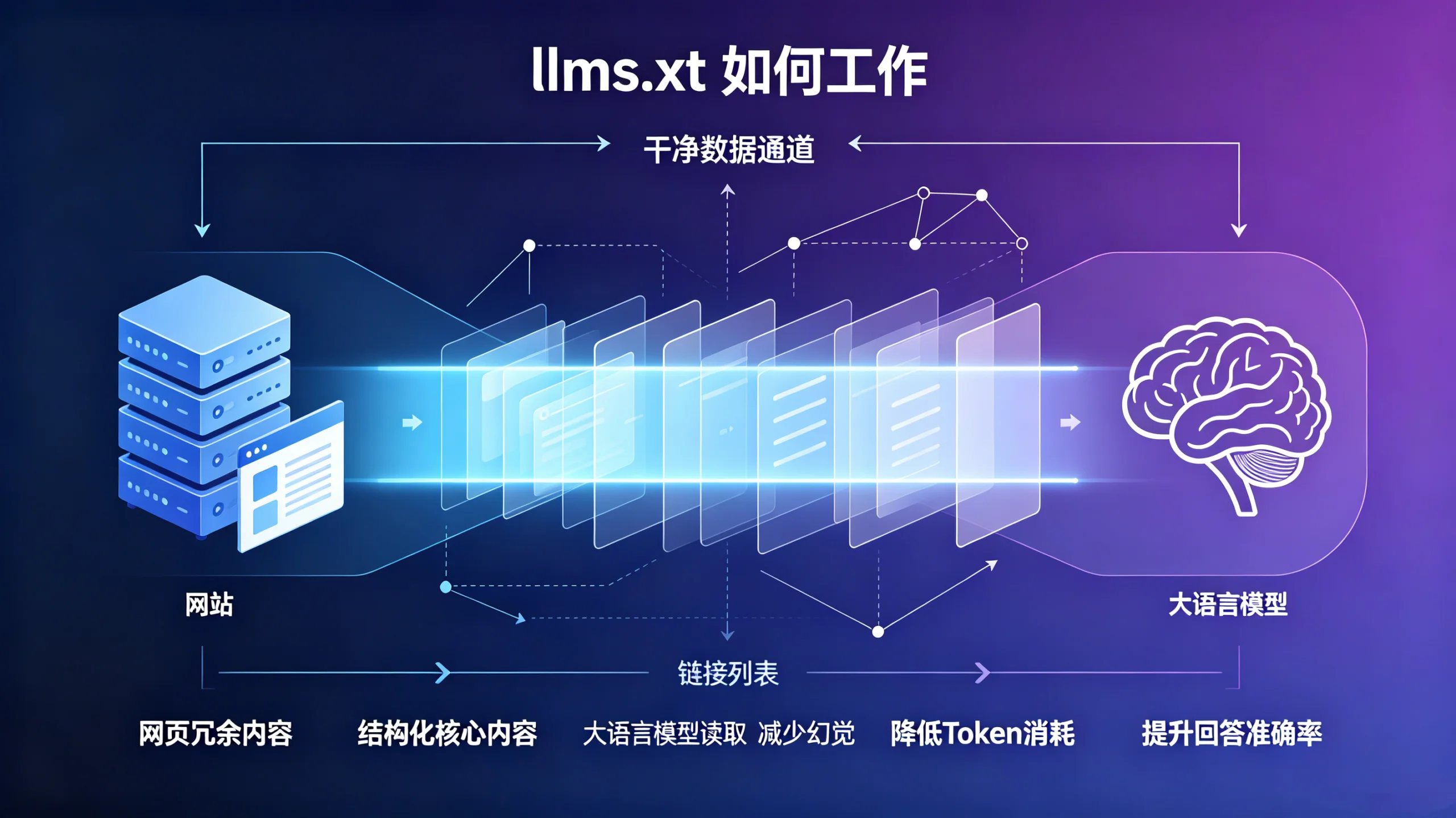 图片[2]-llms.txt 是什么？这里定义、核心作用、用途与落地价值-玩转网