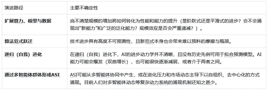 图片[4]-谷歌 DeepMind 解读 AI 进化上限，理清通用人工智能至超级 AI 演化脉络