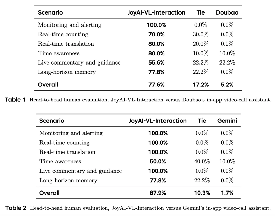 图片[9]-JoyAI-VL-Interaction：京东自主主动流式视频 AI 完整开源