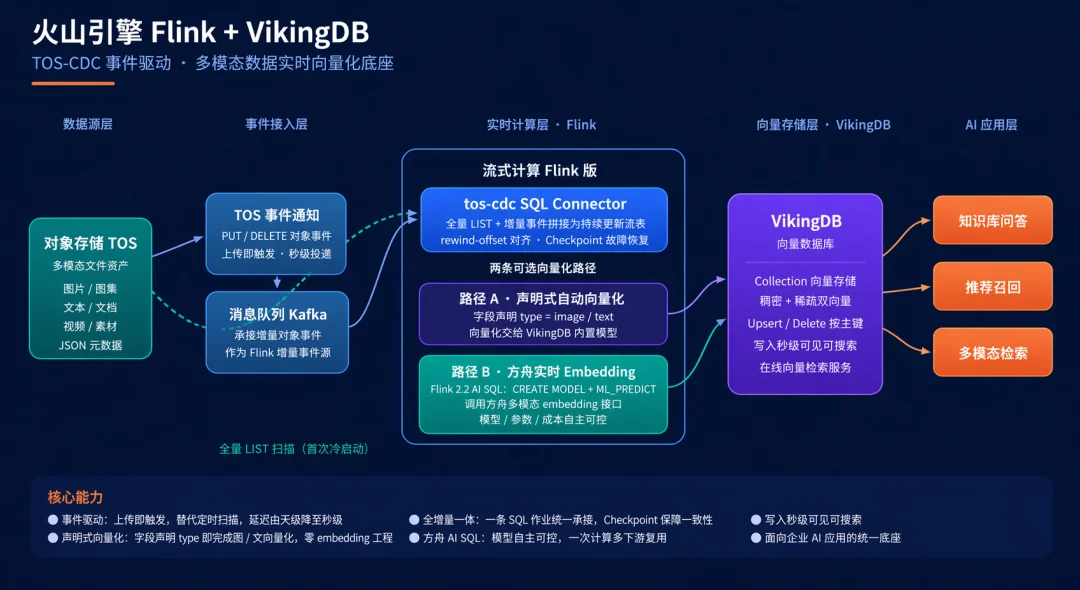 图片[2]-文件上传即可检索｜实时多模态向量链路落地实践分享-玩转网